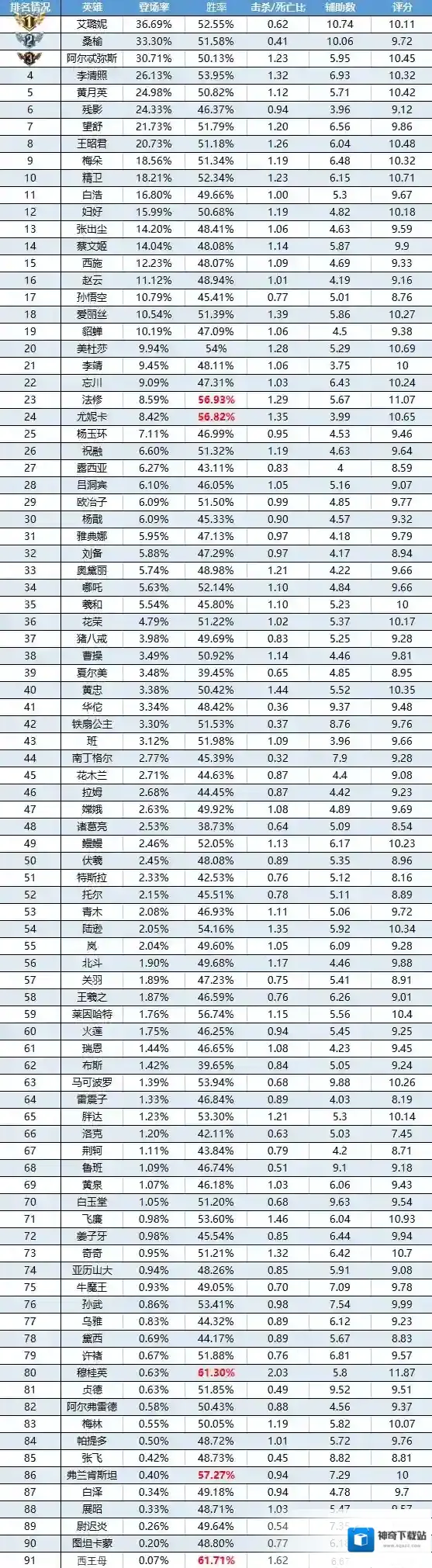 曙光英雄一周英雄榜单 | 艾璐妮连续两周登场TOP1，刘备登场进入TOP5~