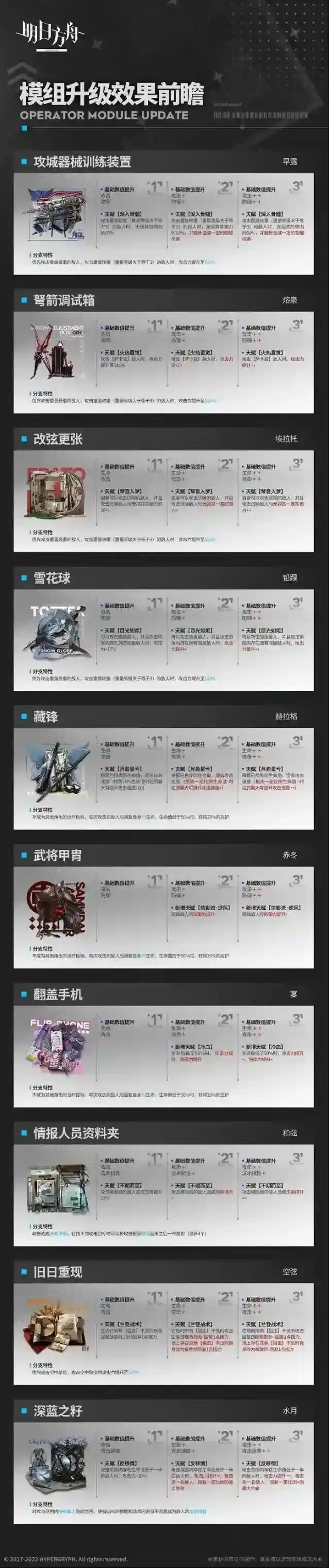 明日方舟早露赫拉格空弦水月新增模组一览