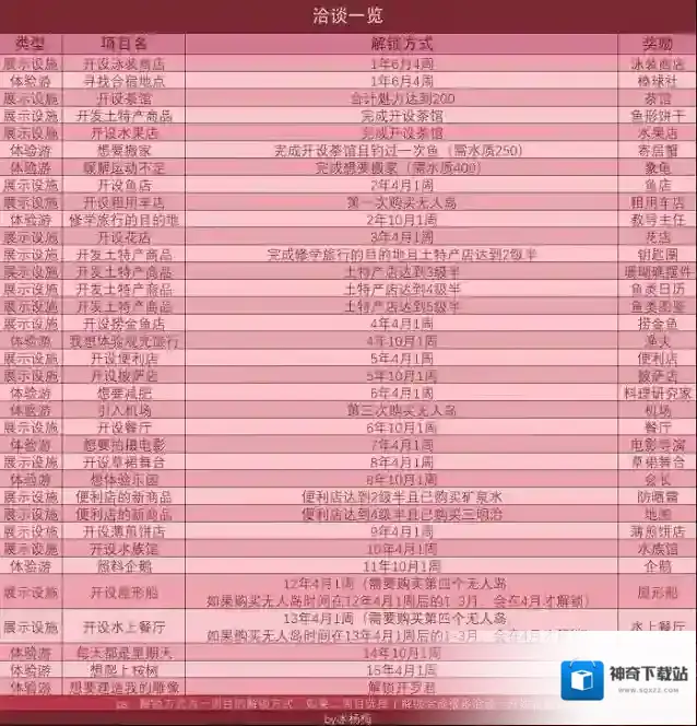 洽谈出现条件一览洽谈