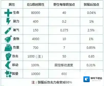 方舟：生存进化属性