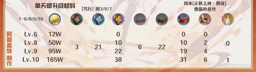 原神迪希雅突破素材有哪些 迪希雅升级材料最新攻略