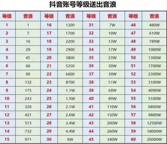 抖音粉丝灯牌到20级要多少钱 抖音粉丝灯牌20级对应亲密度