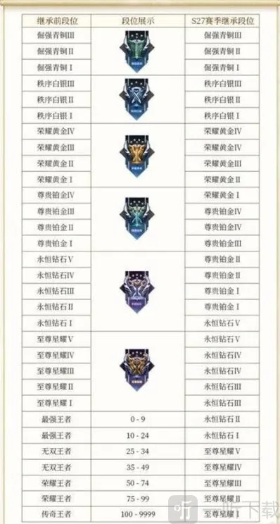王者荣耀段位等级顺序 王者荣耀段位等级顺序一览