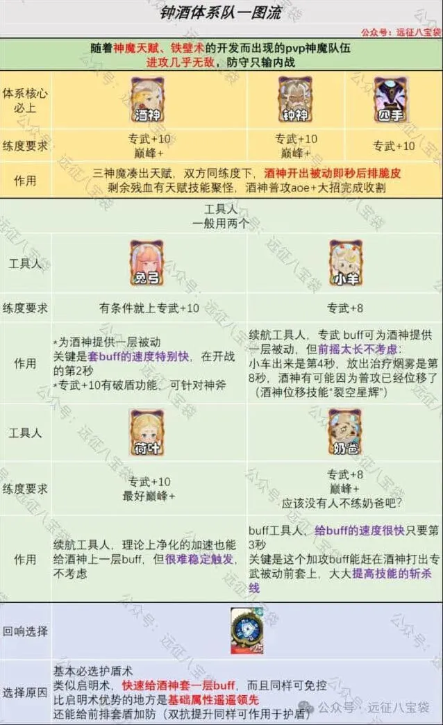 剑与远征钟酒体系玩法实战攻略