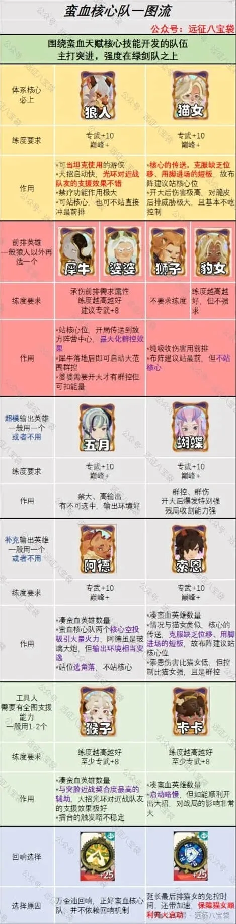 剑与远征：巅峰竞技场蛮血阵容攻略教程