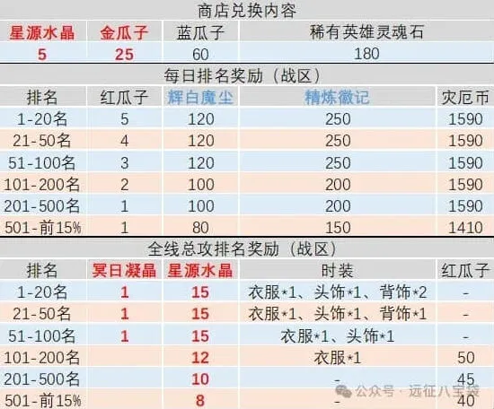 《剑与远征启程》灾厄征伐备战心得分享