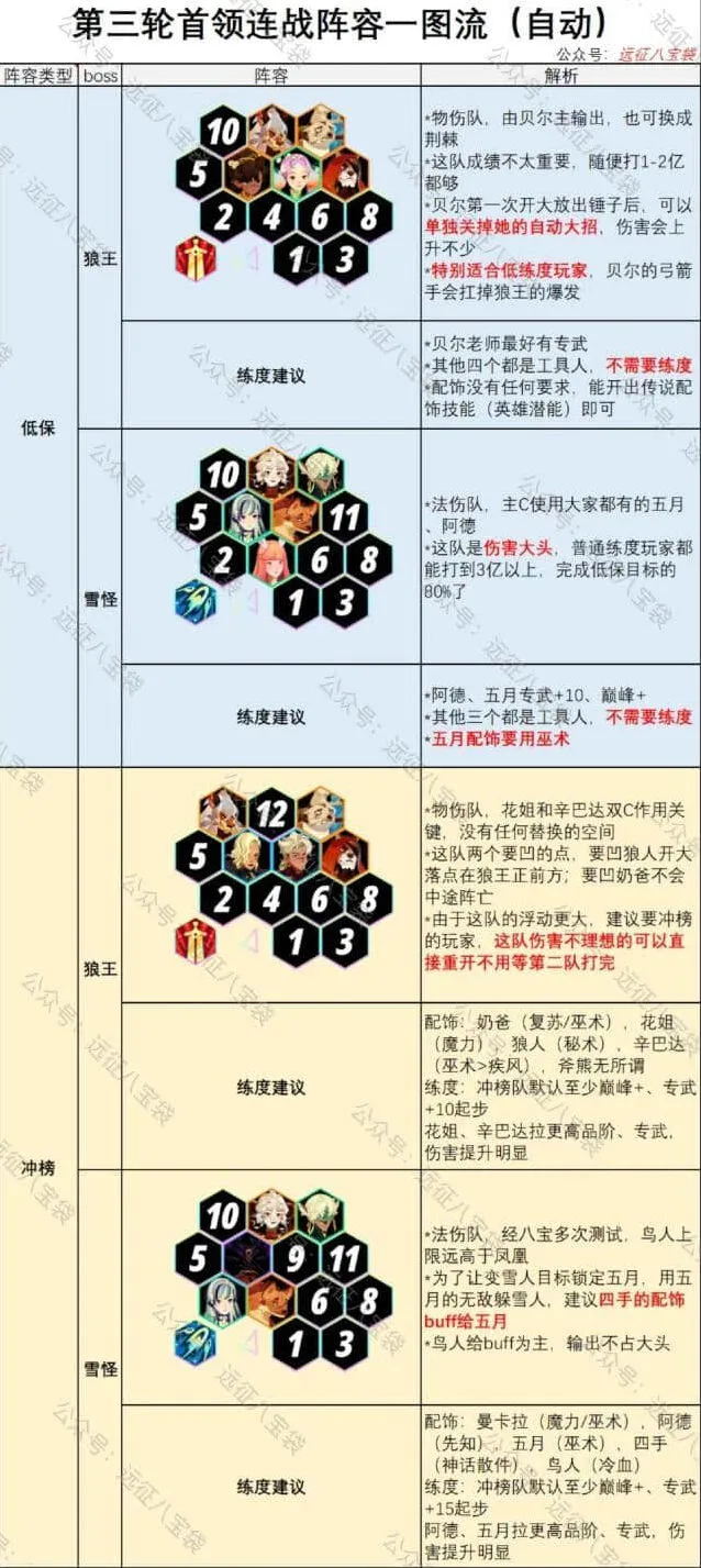 《剑与远征》首领连战第三期狼王雪怪推荐阵容
