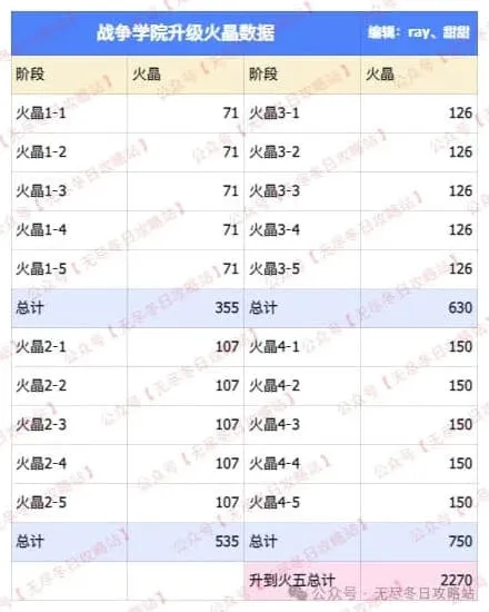 《无尽冬日》T11兵种升级材料需求全方位指南