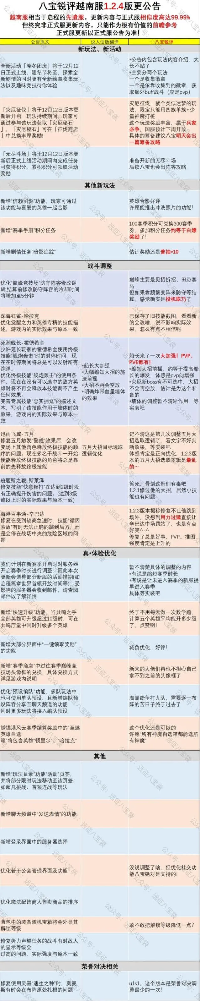 《剑与远征》越南服1.2.4版本更新内容分析