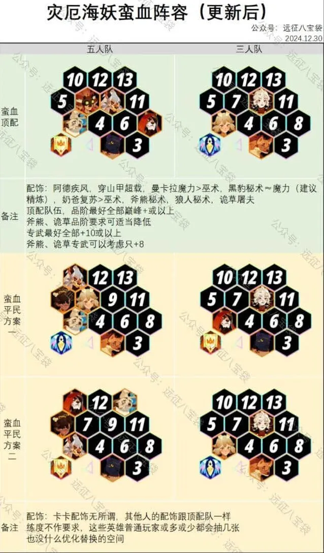 剑与远征 灾厄海妖蛮血阵容详细教程