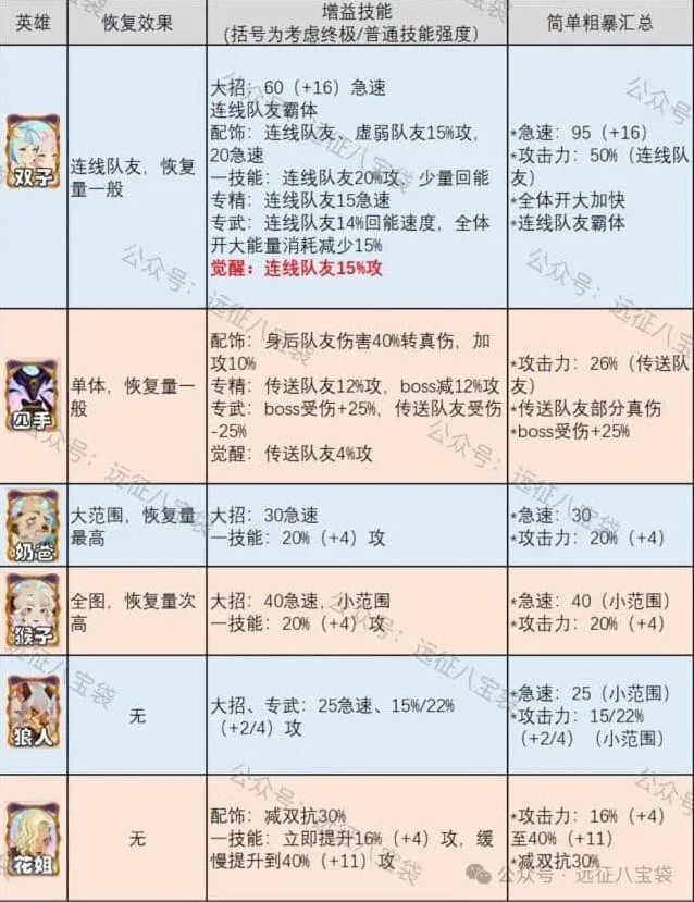 《剑与远征》双子抽取详细解析