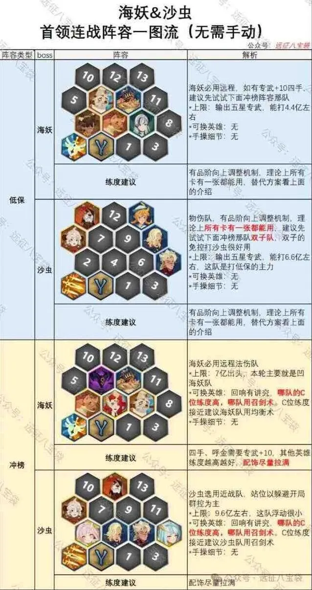 剑与远征启程：首领连战海妖沙虫阵容详解