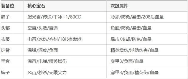 《向僵尸开炮》零氪222关毕业心得流程指南