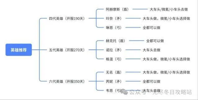 《无尽冬日》：4代、5代、6代英雄培养优先级攻略