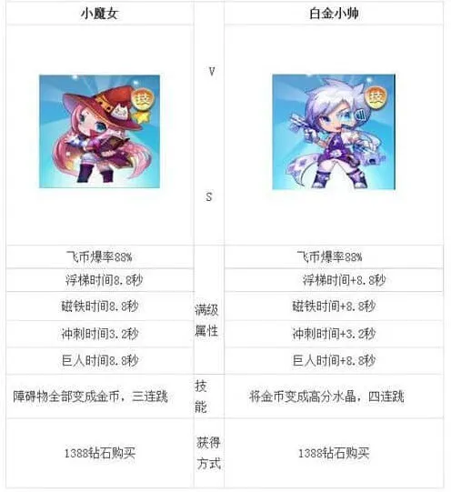 天天酷跑白金小帅与小魔女哪个好玩法