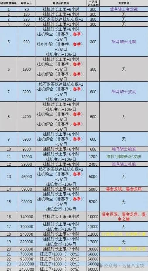 《剑与远征启程》秘银等级提升最全攻略