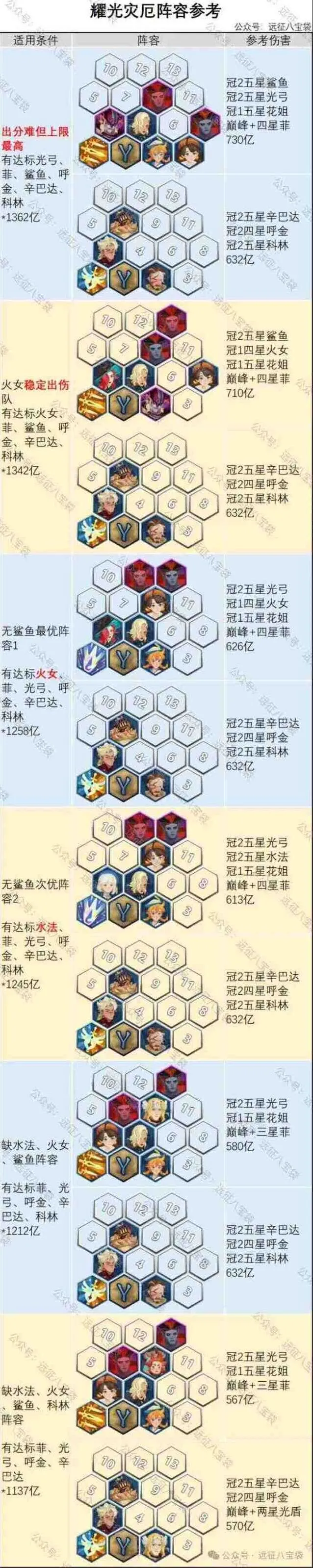 《剑与远征》灾厄征伐耀光小队阵容技巧分享