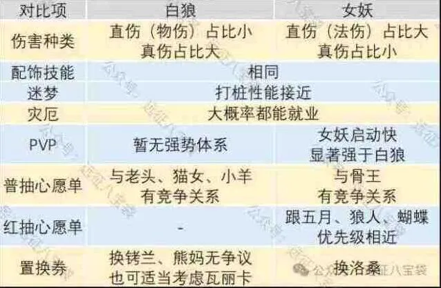 剑与远征启程女妖vs白狼二选一优先详解