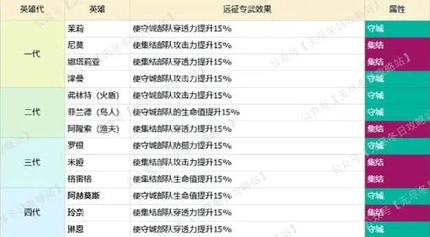 《无尽冬日》集结进攻防守英雄区别详解