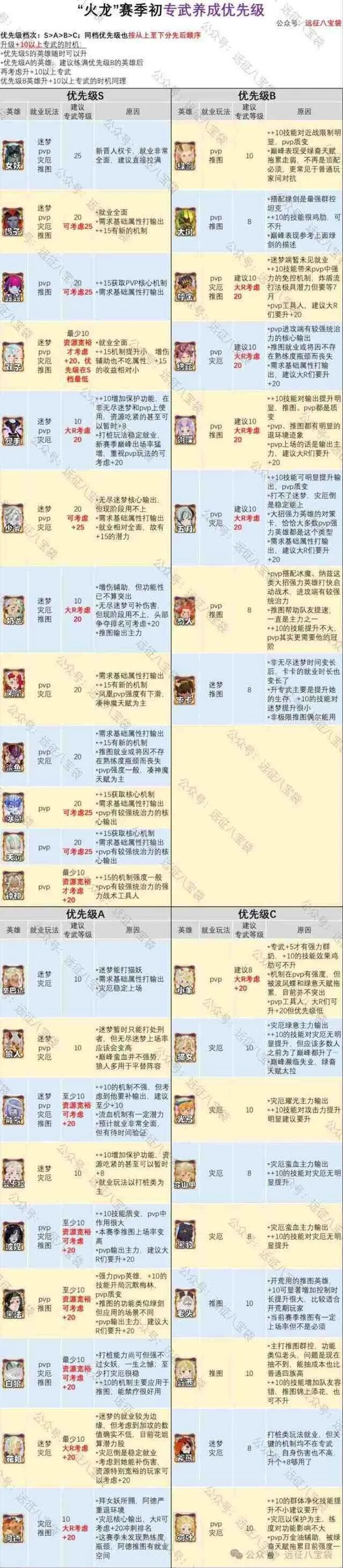 《剑与远征启程》：渊火龙诗赛季专武优先升级推荐教程