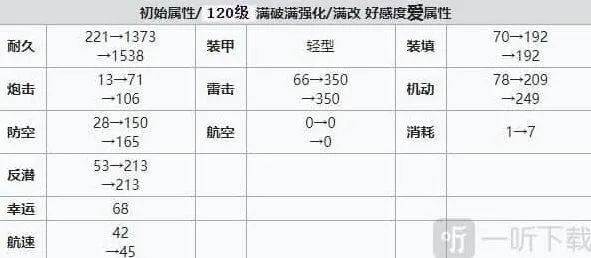 碧蓝航线狐提装备强度与建造时间全攻略