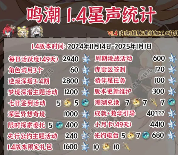 鸣潮1.4版本抽卡资源获得量汇总