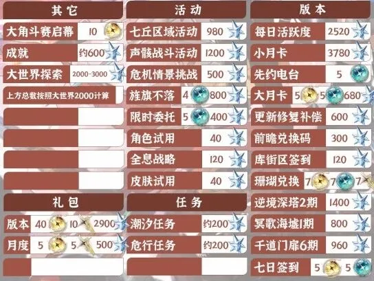 鸣潮2.4星声获取数量统计