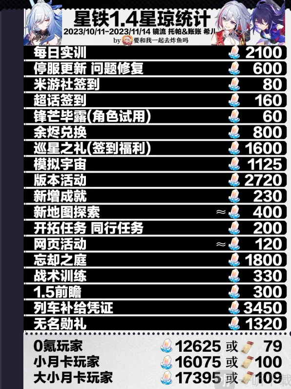 《崩坏星穹铁道》1.4星琼获取统计攻略