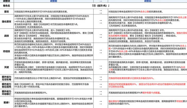 崩坏星穹铁道刃加强方案最全整理