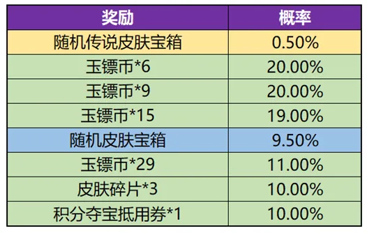 王者荣耀玉镖夺魁抽奖概率完全解析