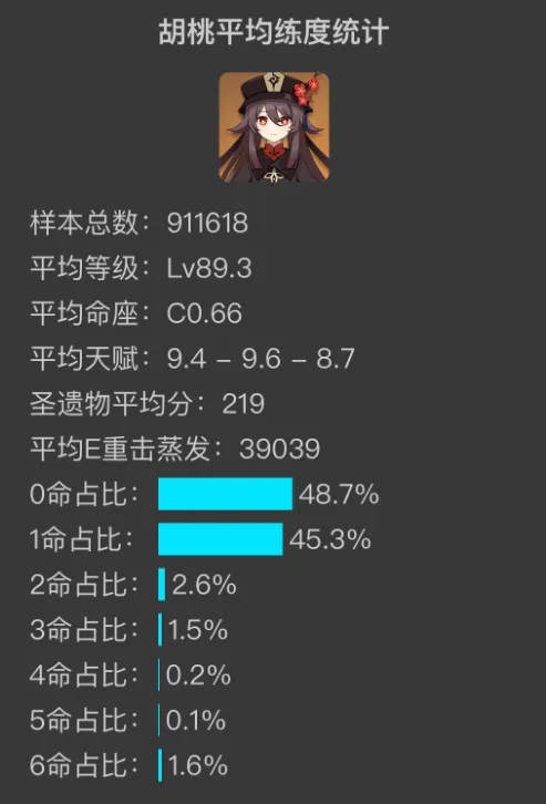 原神五星角色平均练度统计内容攻略
