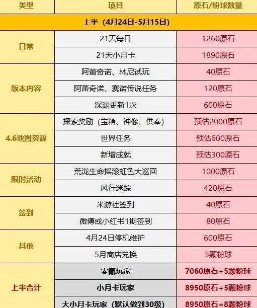 原神4.6免费原石获取攻略手册