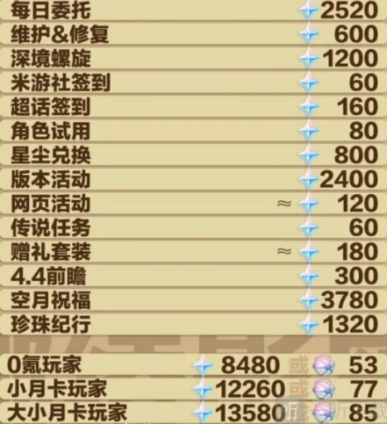《原神》4.3版本原石总量详解