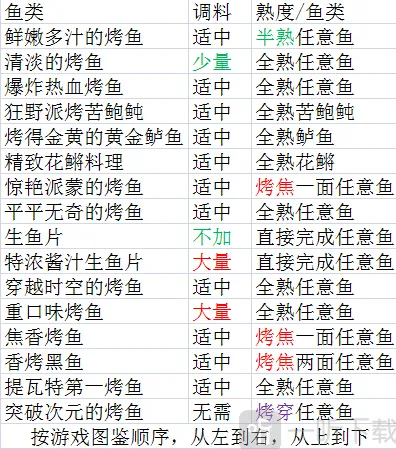 《原神》烤鱼全图鉴技巧分享
