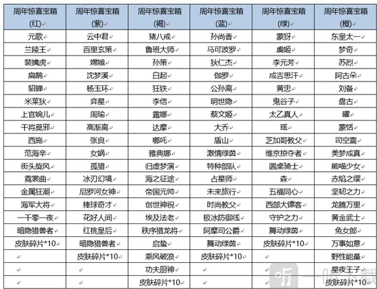 王者荣耀王者周年惊喜宝箱选择攻略