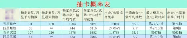 《原神》：70次抽卡后概率递增表攻略