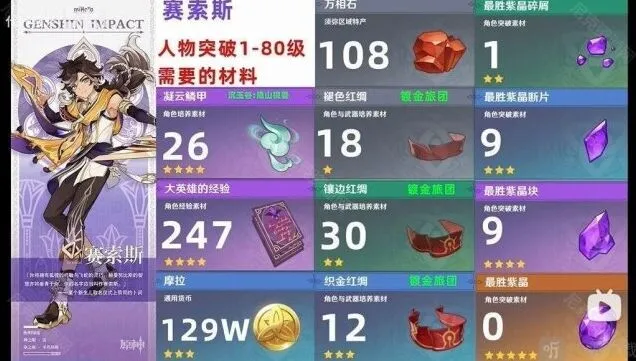 原神角色赛索斯突破素材一览