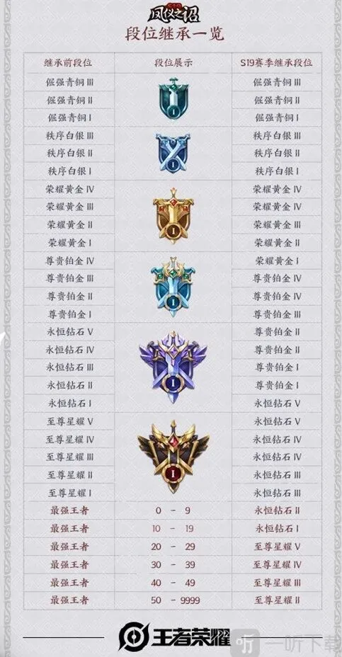 王者荣耀S20赛季段位继承规则详解指南