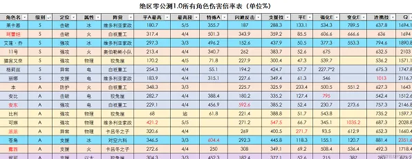 绝区零角色伤害倍率排行详解