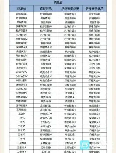 王者荣耀：S43赛季段位继承规则全攻略