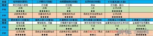 仙剑奇侠传四手游琼华怎么加点 玩法指南