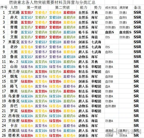 《航海王》全人物突破材料获取攻略