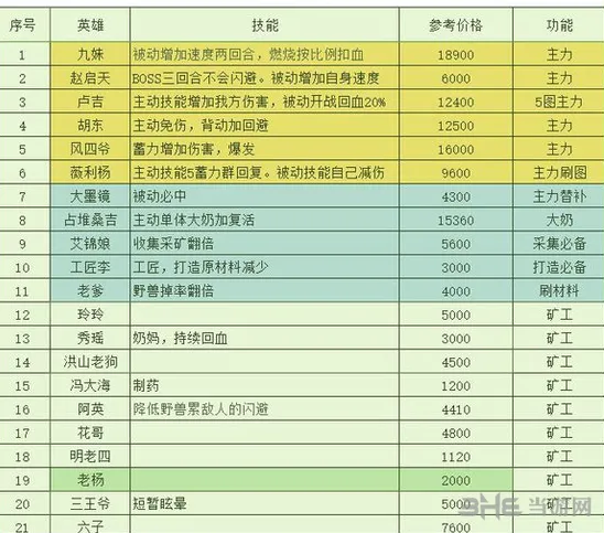 长生劫角色培养顺序攻略 购买优先级