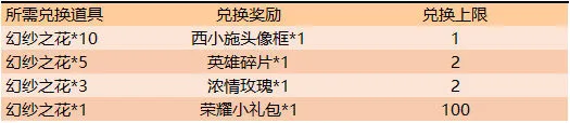 王者荣耀幻纱之花活动流程详解