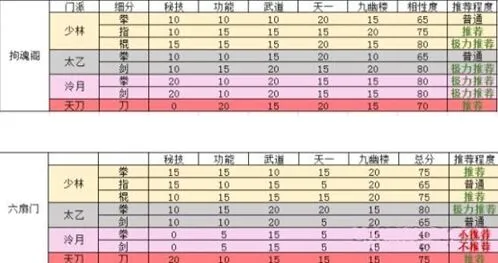 烟雨江湖门派势力搭配收益完全攻略