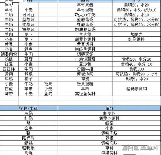 《创造与魔法》食谱配方全收录