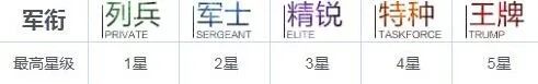 《战双帕弥什》构造体军衔系统玩法攻略