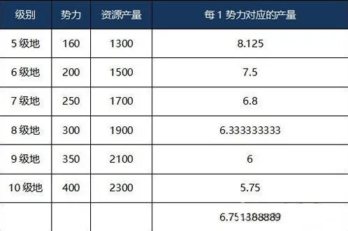 三国志战略版资源系统详解