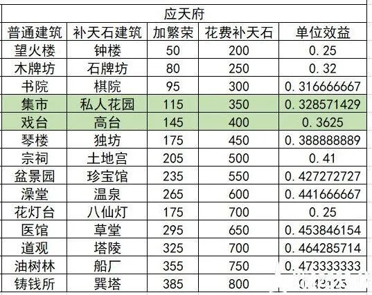 江南百景图建筑布局收益攻略
