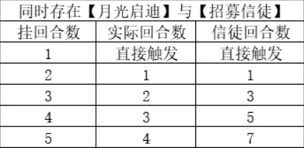 月圆之夜单回合触发十次祷告攻略